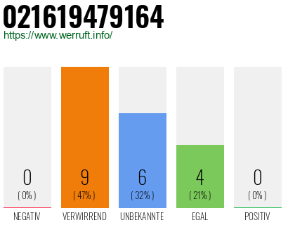 Rufnummer 021619479164 Telefonnummer 021619479164