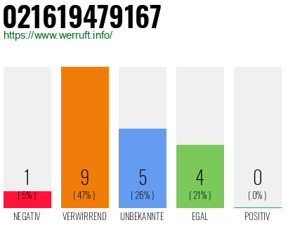 Rufnummer 021619479167 Telefonnummer 021619479167