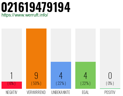 Rufnummer 021619479194 Telefonnummer 021619479194