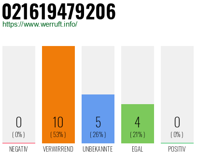 Rufnummer 021619479206 Telefonnummer 021619479206