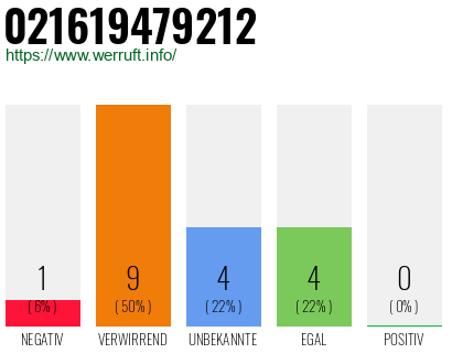 Rufnummer 021619479212 Telefonnummer 021619479212