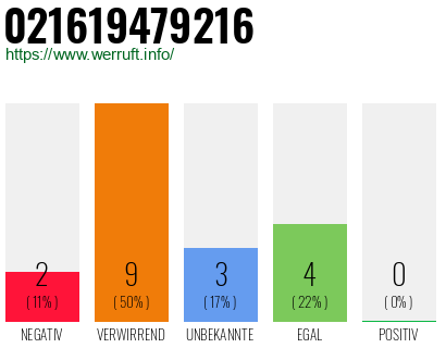 Rufnummer 021619479216 Telefonnummer 021619479216