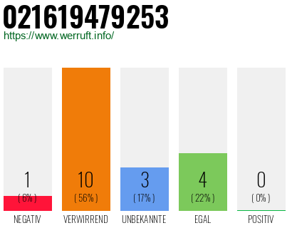 Rufnummer 021619479253 Telefonnummer 021619479253