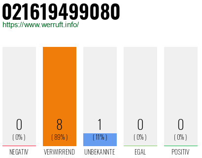 Rufnummer 021619499080 Telefonnummer 021619499080