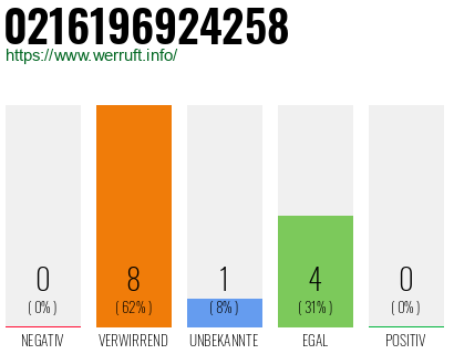 Rufnummer 0216196924258 Telefonnummer 0216196924258