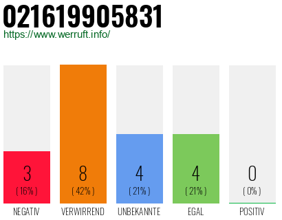 Rufnummer 021619905831 Telefonnummer 021619905831