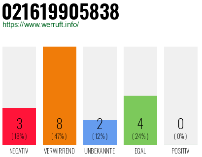 Rufnummer 021619905838 Telefonnummer 021619905838