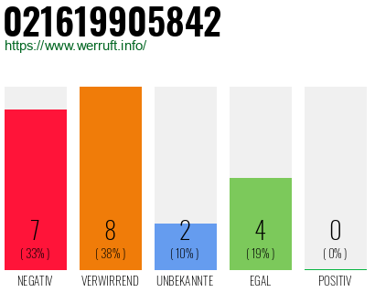 Rufnummer 021619905842 Telefonnummer 021619905842