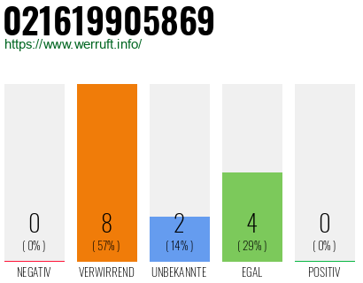 Rufnummer 021619905869 Telefonnummer 021619905869
