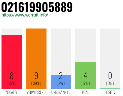 Rufnummer 021619905889 Telefonnummer 021619905889
