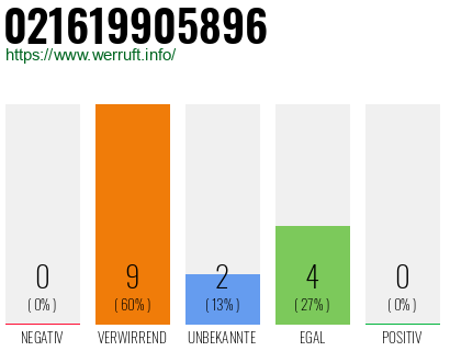 Rufnummer 021619905896 Telefonnummer 021619905896