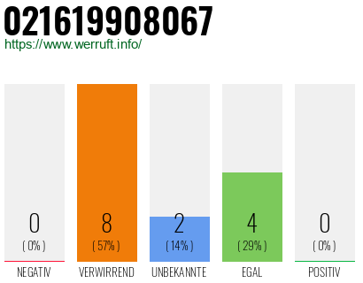 Rufnummer 021619908067 Telefonnummer 021619908067