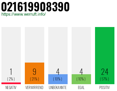 Rufnummer 021619908390 Telefonnummer 021619908390