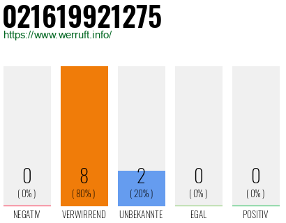 Rufnummer 021619921275 Telefonnummer 021619921275