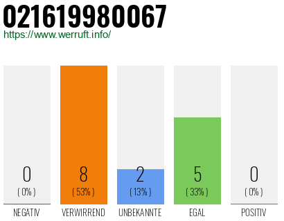 Rufnummer 021619980067 Telefonnummer 021619980067