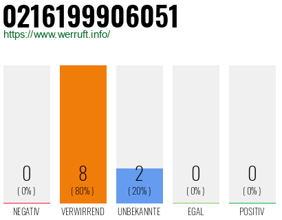 Rufnummer 0216199906051 Telefonnummer 0216199906051