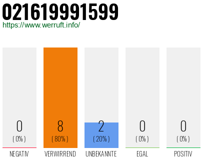Rufnummer 021619991599 Telefonnummer 021619991599
