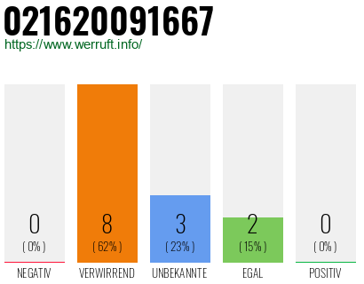 Rufnummer 021620091667 Telefonnummer 021620091667