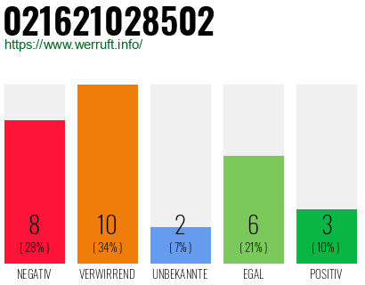 Rufnummer 021621028502 Telefonnummer 021621028502