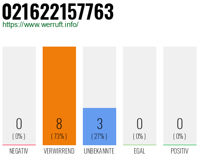 Rufnummer 021622157763 Telefonnummer 021622157763