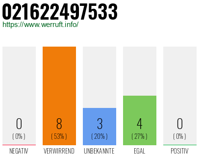 Rufnummer 021622497533 Telefonnummer 021622497533