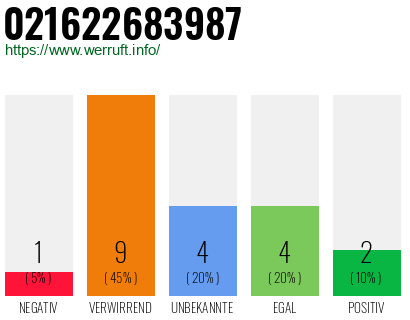 Rufnummer 021622683987 Telefonnummer 021622683987