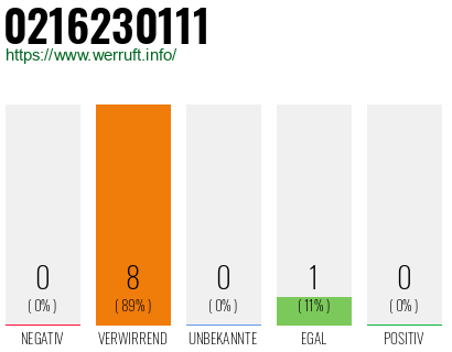 Rufnummer 0216230111 Telefonnummer 0216230111
