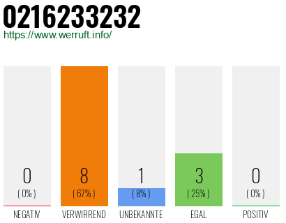 Rufnummer 0216233232 Telefonnummer 0216233232