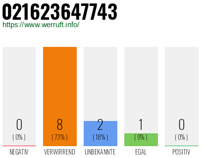 Rufnummer 021623647743 Telefonnummer 021623647743
