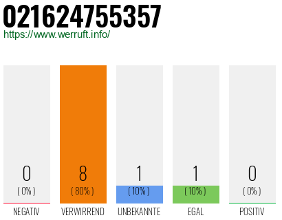 Rufnummer 021624755357 Telefonnummer 021624755357