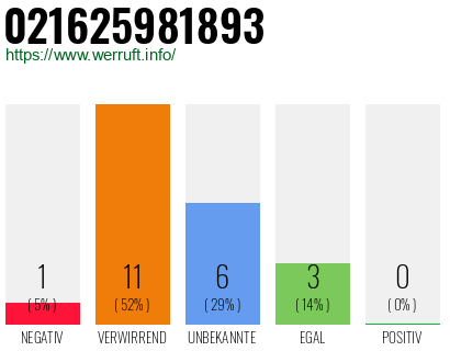 Rufnummer 021625981893 Telefonnummer 021625981893