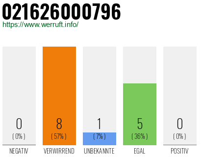 Rufnummer 021626000796 Telefonnummer 021626000796