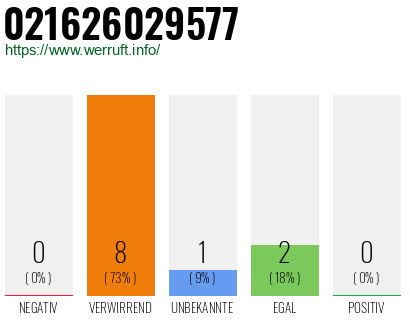 Rufnummer 021626029577 Telefonnummer 021626029577