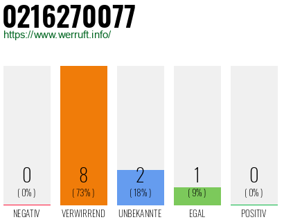 Rufnummer 0216270077 Telefonnummer 0216270077