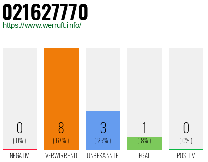 Rufnummer 021627770 Telefonnummer 021627770
