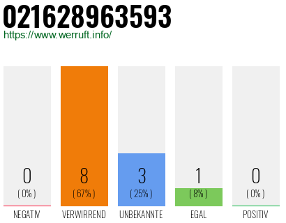 Rufnummer 021628963593 Telefonnummer 021628963593