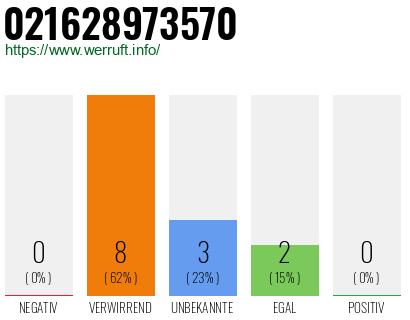 Rufnummer 021628973570 Telefonnummer 021628973570