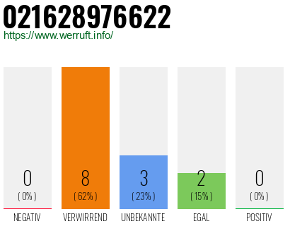 Rufnummer 021628976622 Telefonnummer 021628976622