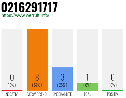 Rufnummer 0216291717 Telefonnummer 0216291717