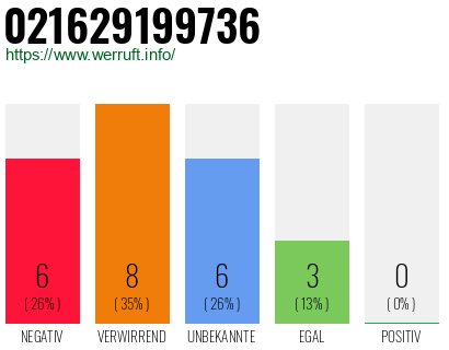 Rufnummer 021629199736 Telefonnummer 021629199736