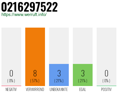 Rufnummer 0216297522 Telefonnummer 0216297522
