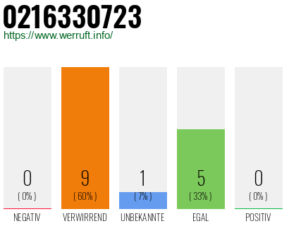 Rufnummer 0216330723 Telefonnummer 0216330723