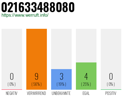 Rufnummer 021633488080 Telefonnummer 021633488080