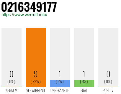 Rufnummer 0216349177 Telefonnummer 0216349177