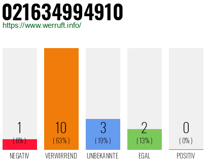 Rufnummer 021634994910 Telefonnummer 021634994910