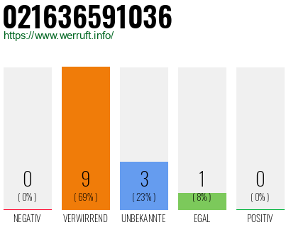 Rufnummer 021636591036 Telefonnummer 021636591036