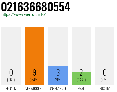 Rufnummer 021636680554 Telefonnummer 021636680554