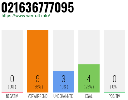 Rufnummer 021636777095 Telefonnummer 021636777095