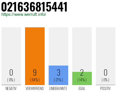 Rufnummer 021636815441 Telefonnummer 021636815441
