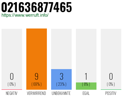 Rufnummer 021636877465 Telefonnummer 021636877465